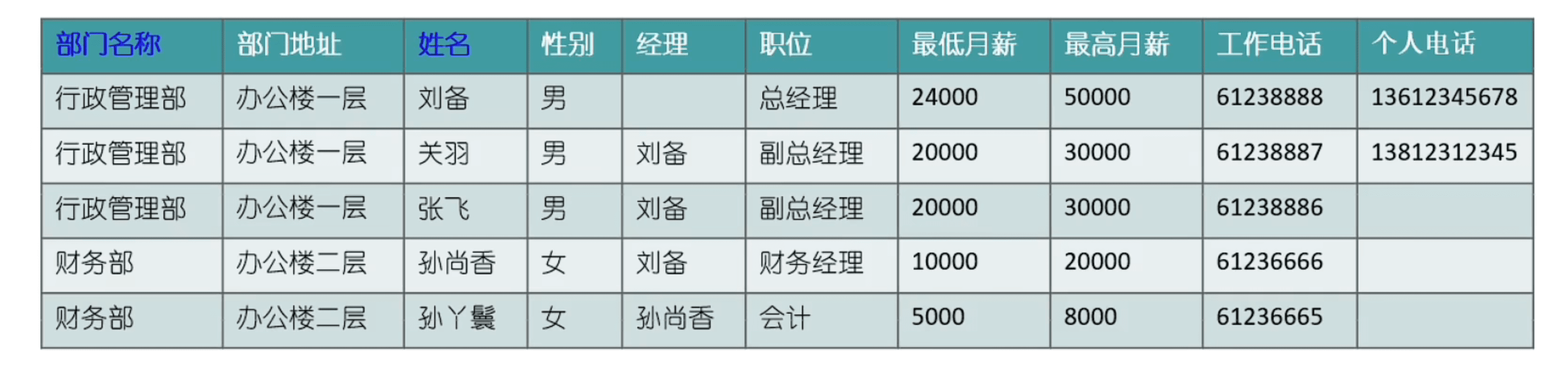 不符合第二范式